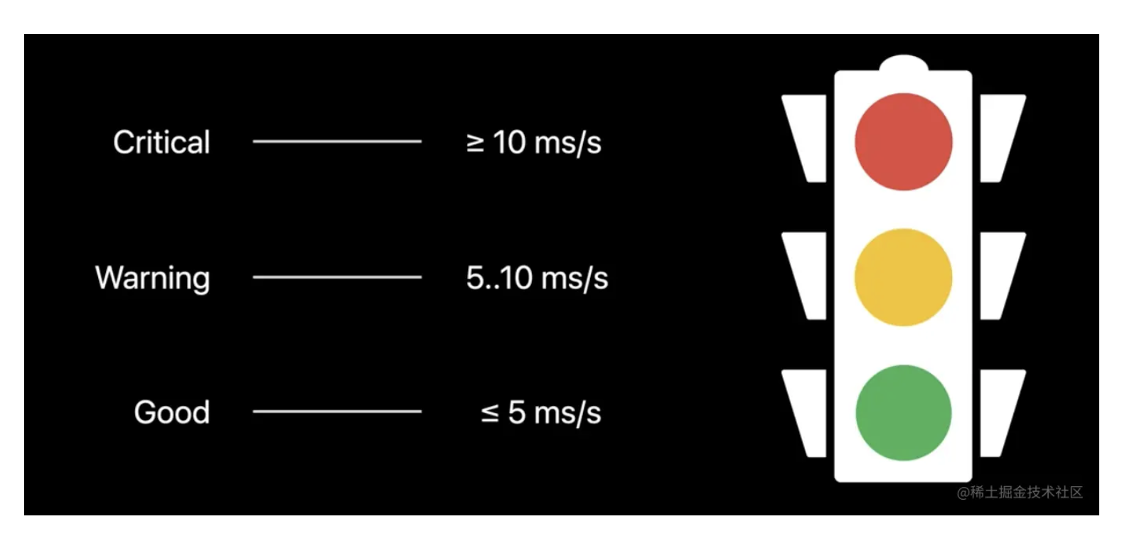 卡顿时间比等级