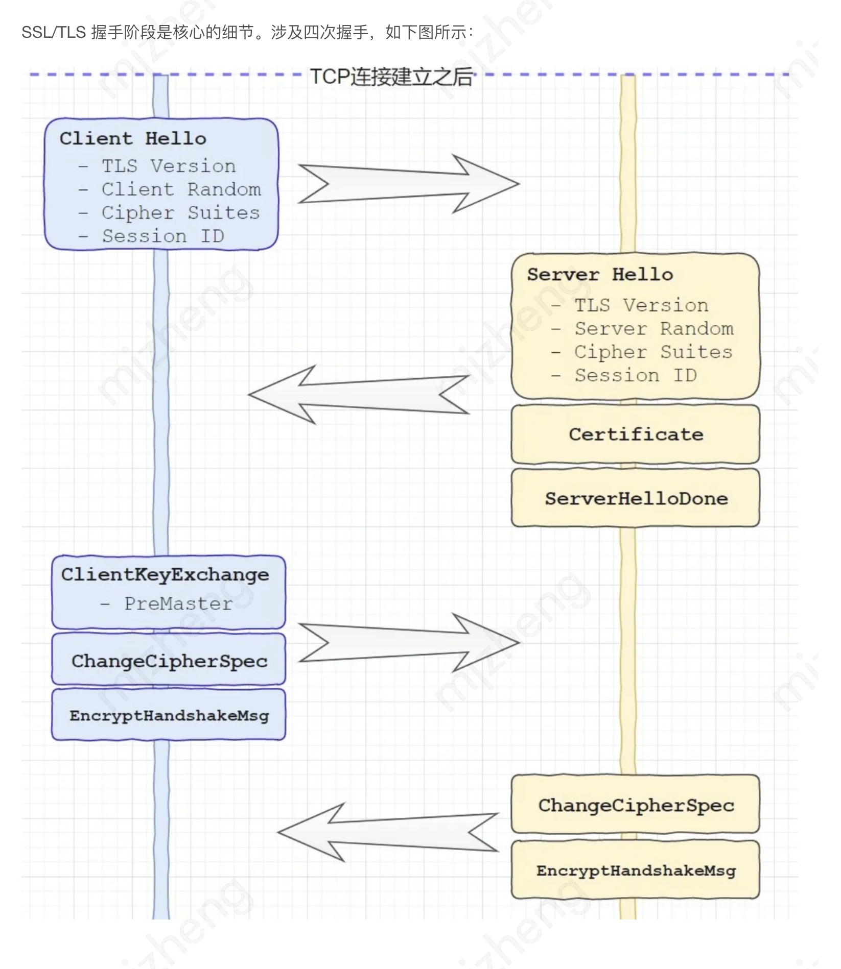TLS 1.2 详细流程
