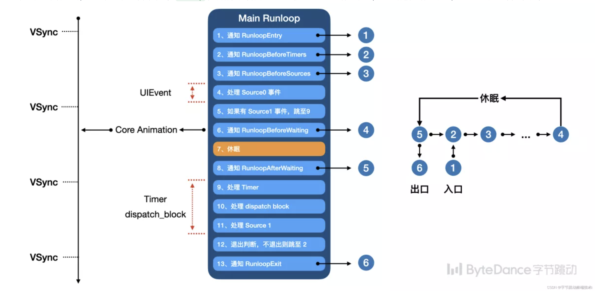 RunLoop 消息处理流程