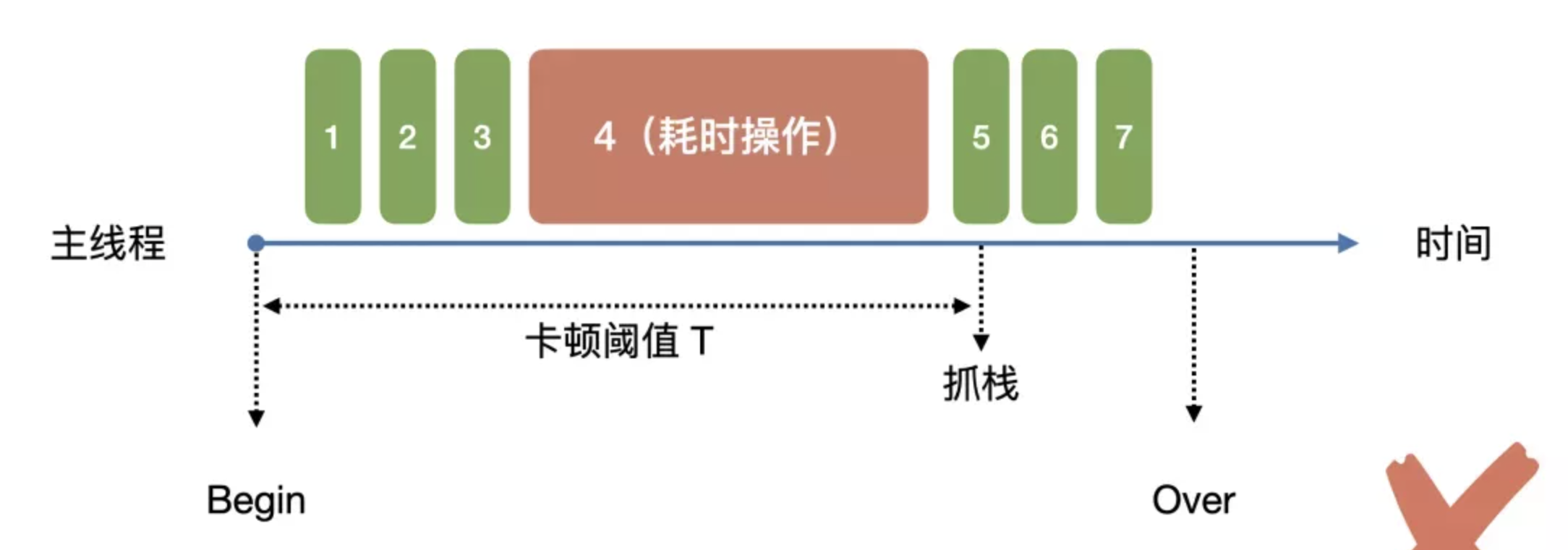 卡顿堆栈采集问题