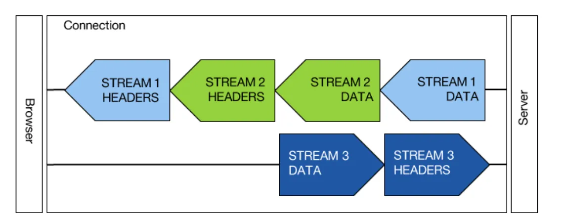 HTTP/2.0 Stream 复用